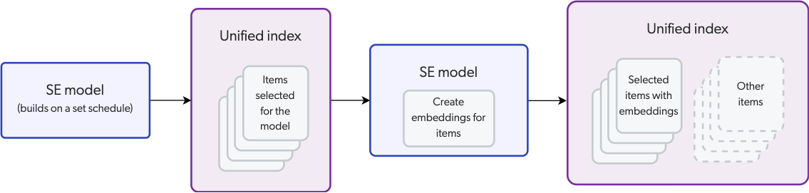 Semantic Encoder model embeddings