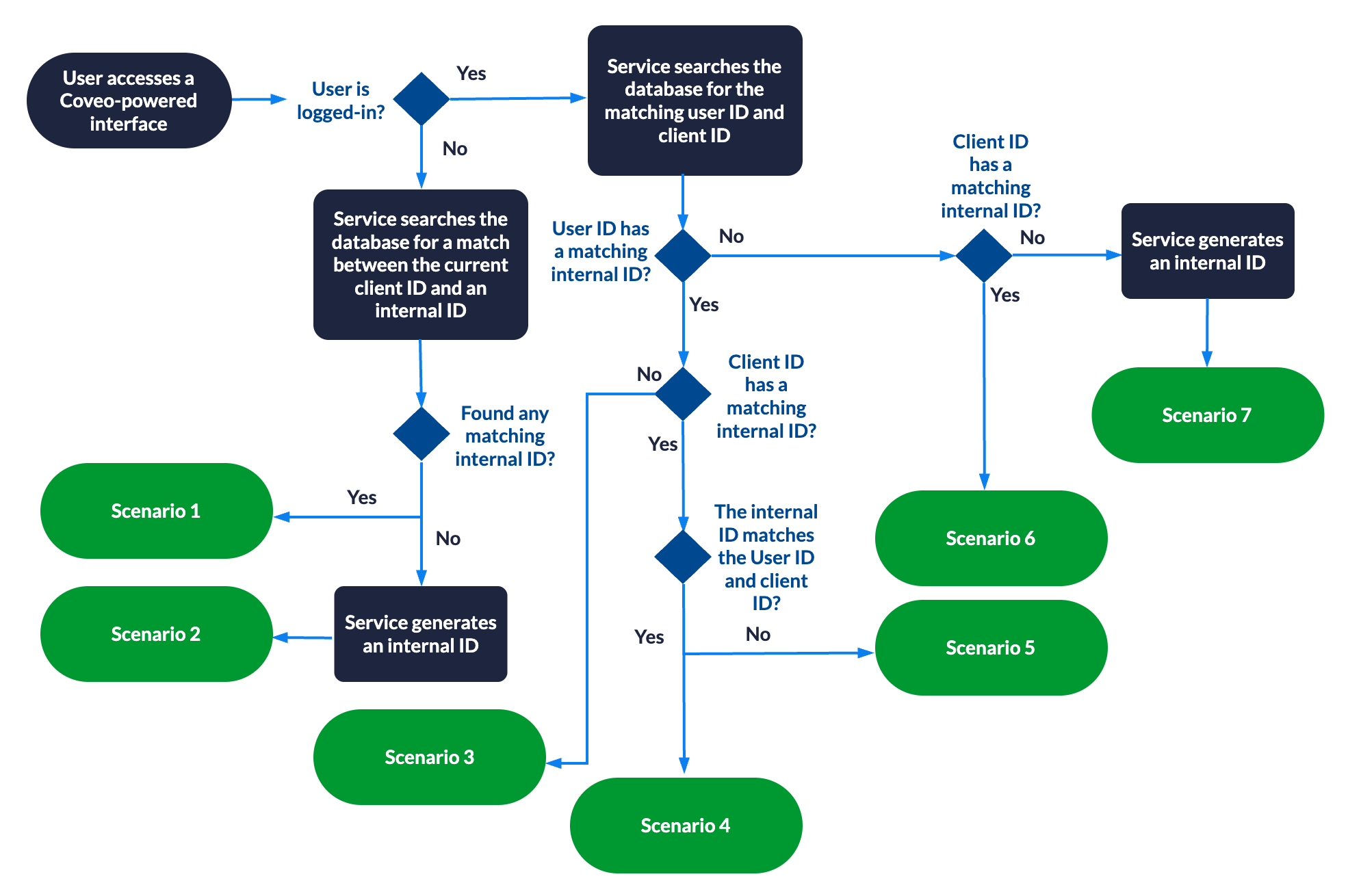 User stitching decision flowchart | Coveo Machine Learning