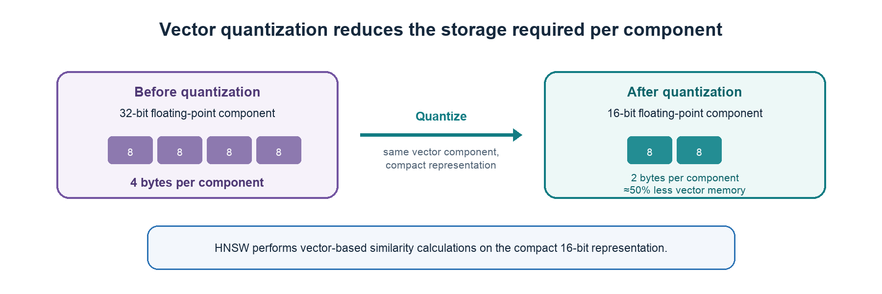 Before-and-after diagram of vector quantization reducing 32-bit vector components to 16-bit for about 50% less memory | Coveo