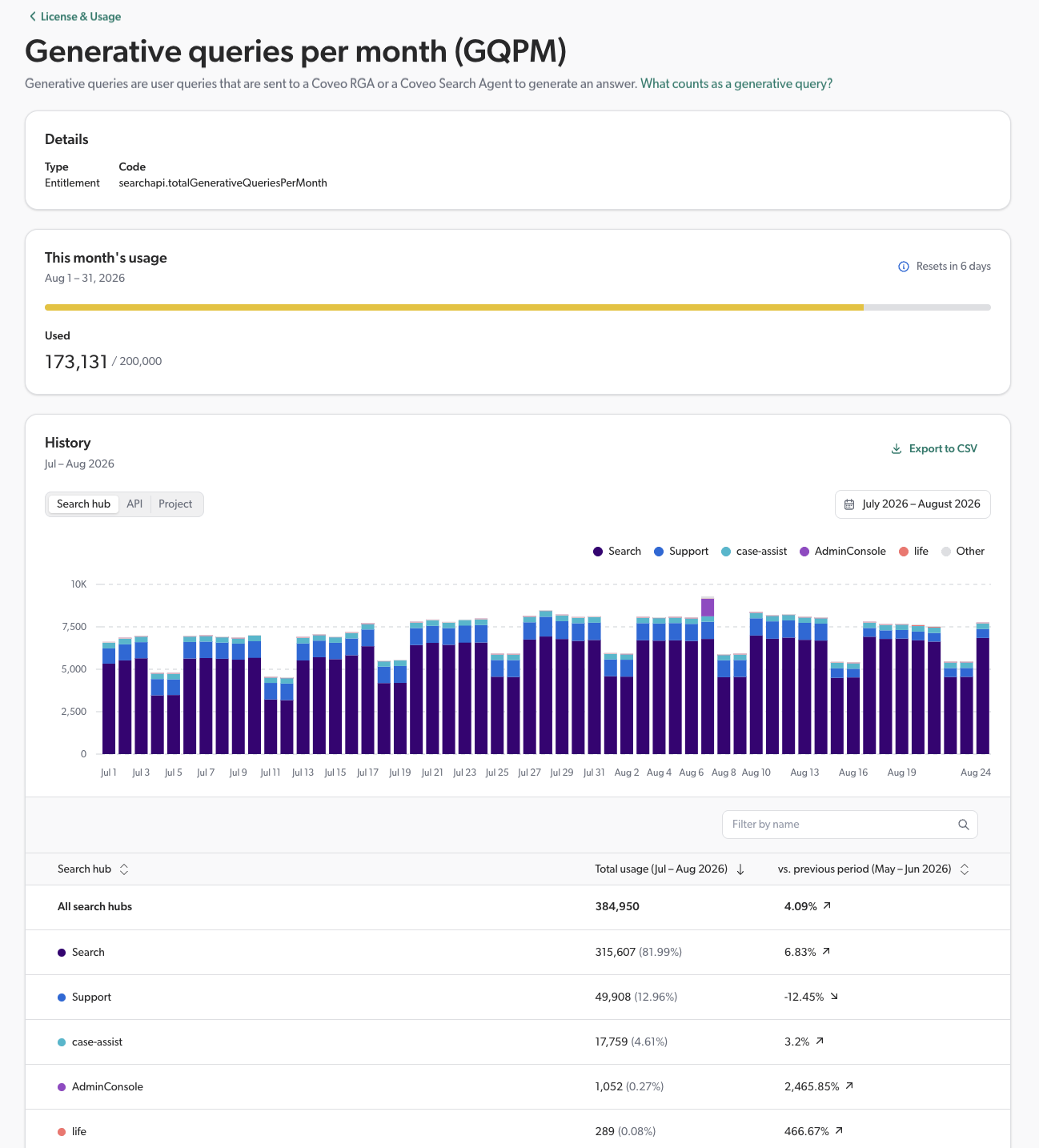 Generative queries per month entitlement data and usage history | Coveo