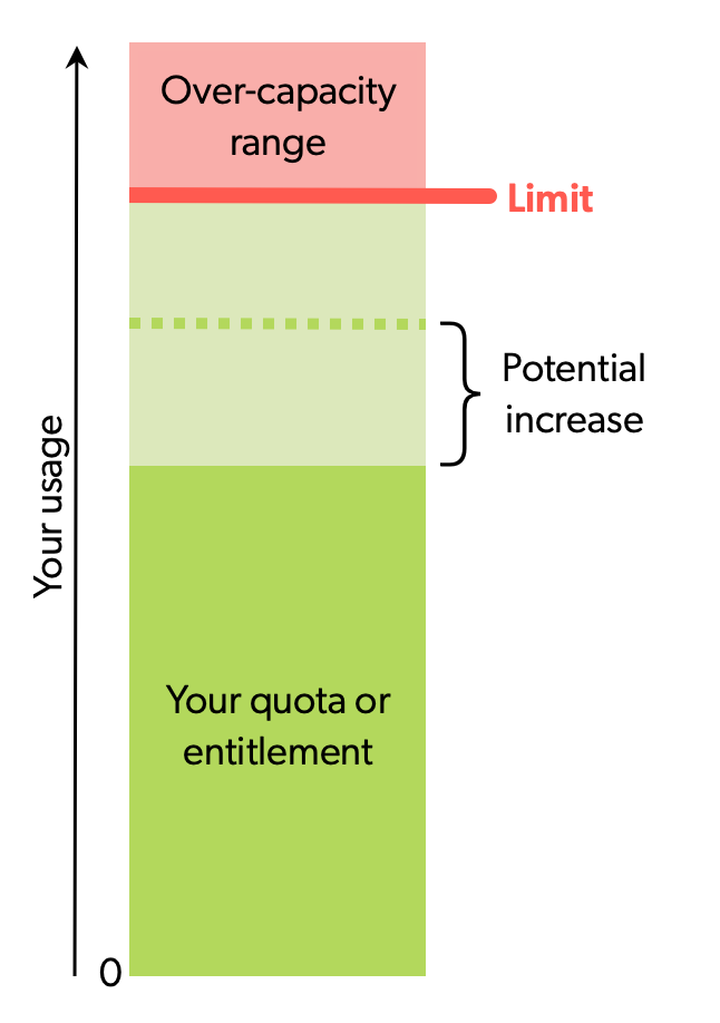 Quota or entitlement vs limit at Coveo