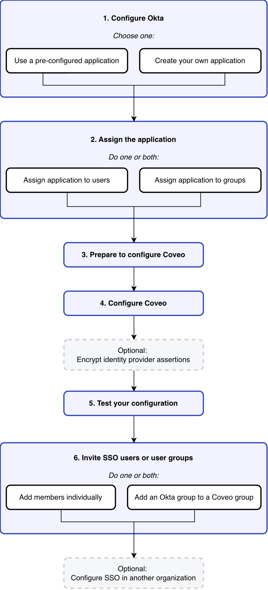 Okta SSO configuration flowchart
