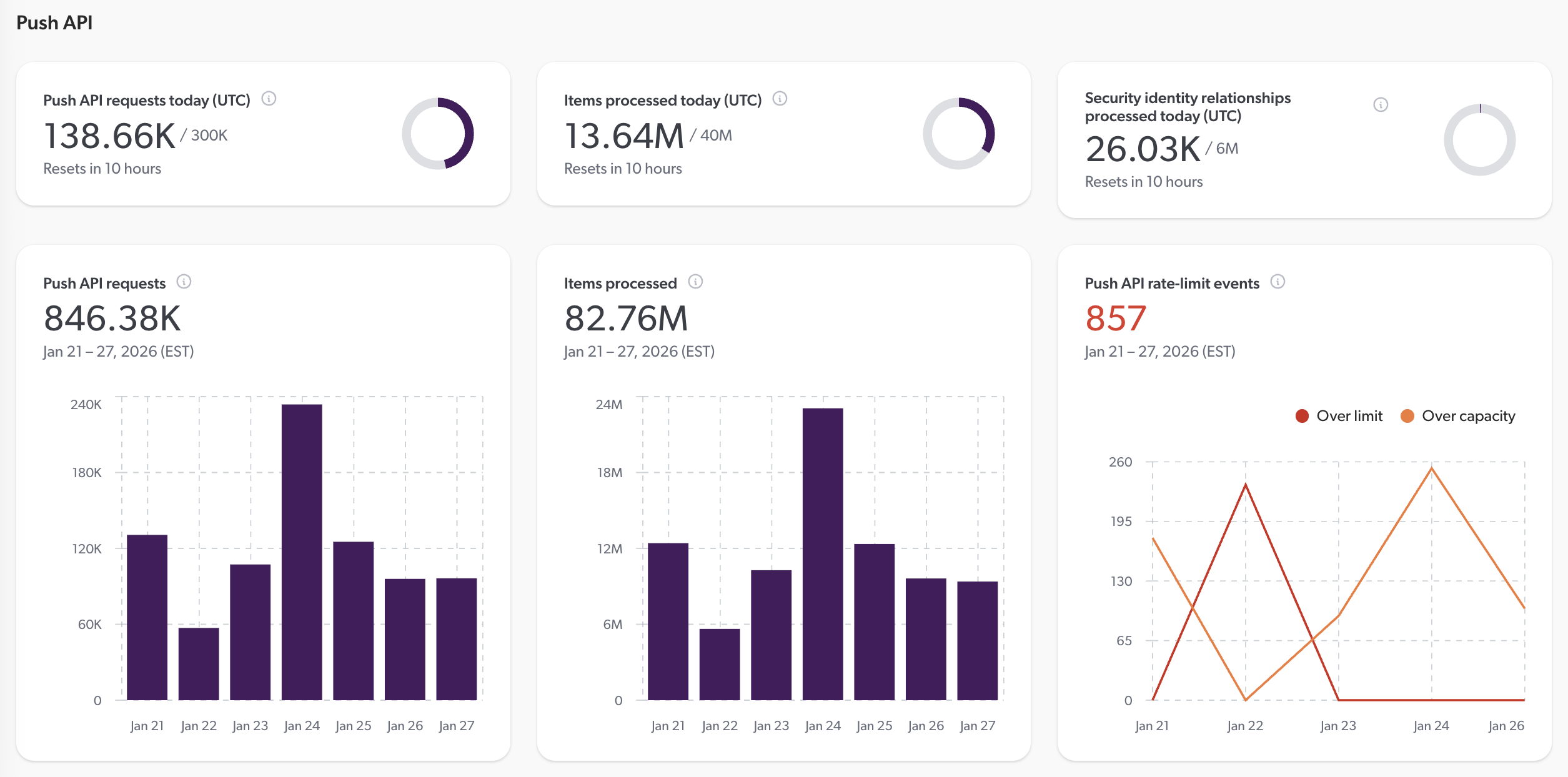 Push API cards on System Performance page | Coveo