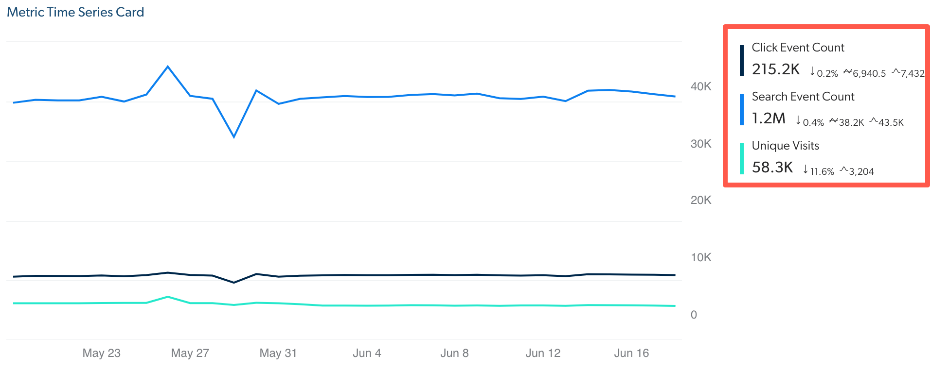 Metric card trend | Coveo