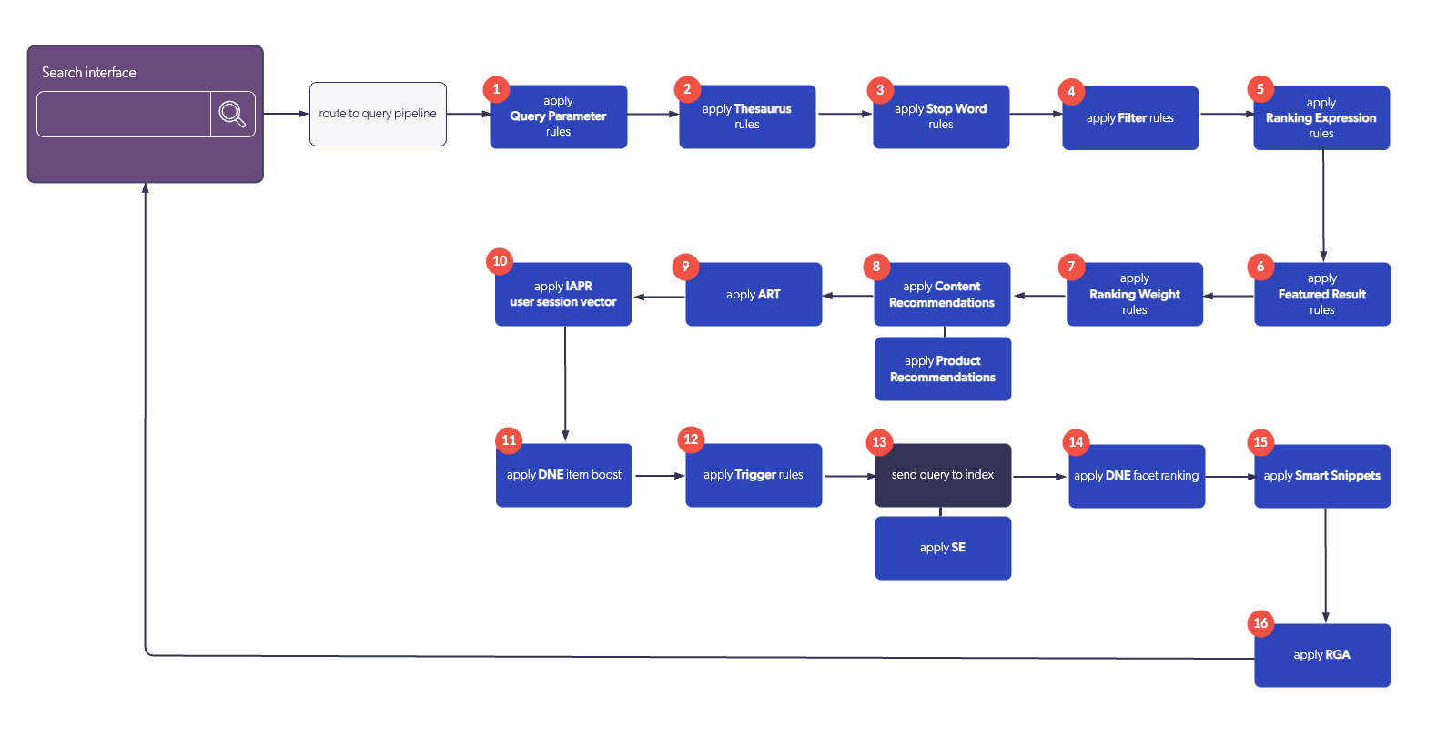 diagram showing order of execution