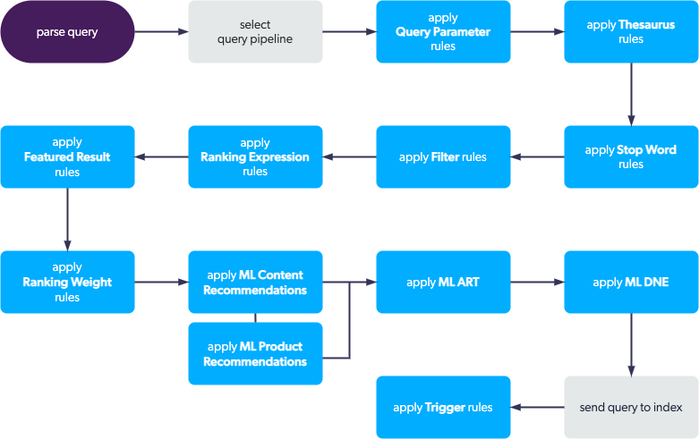 Order of execution of query pipeline features
