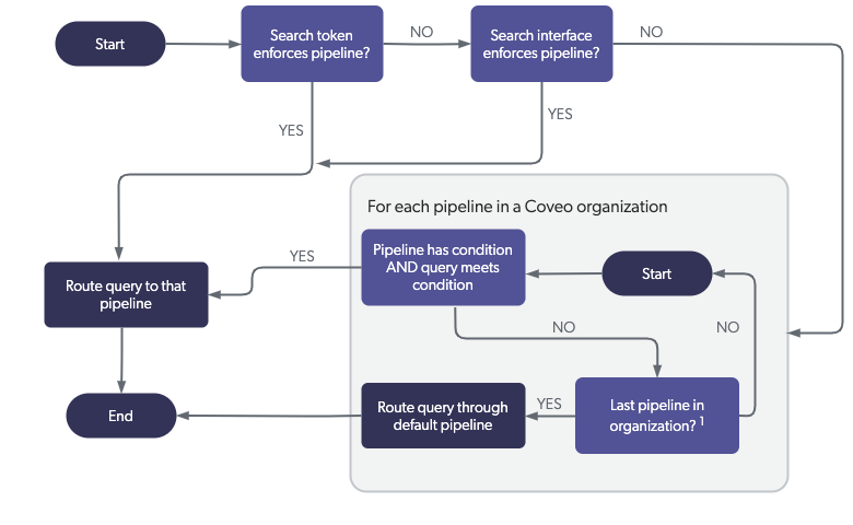 Query Pipeline Routing Algorithm